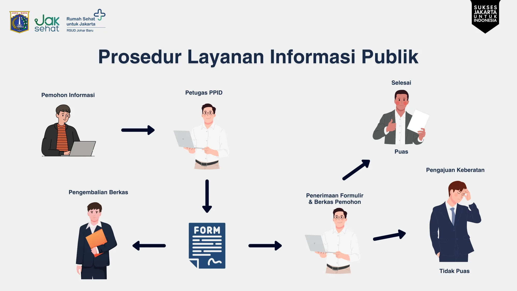 Prosedur Pelayanan Informasi Publik