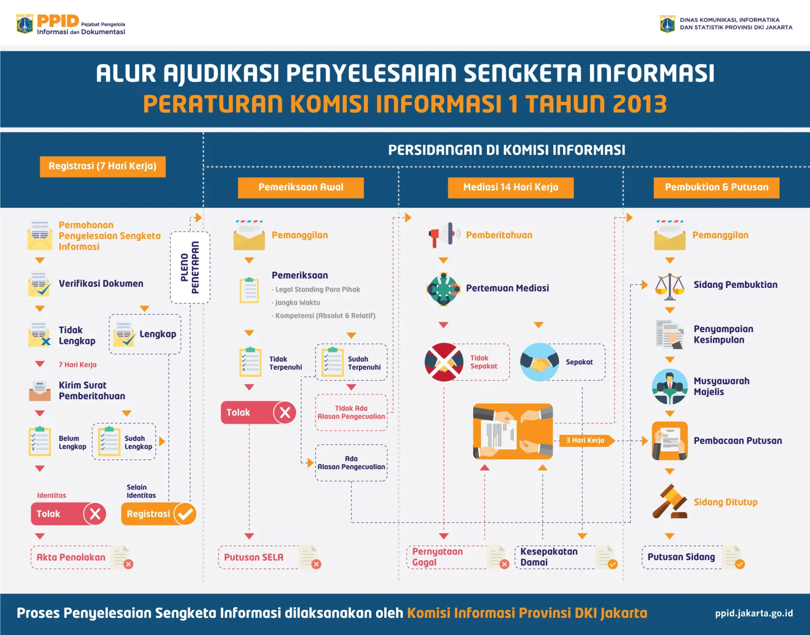 Prosedur Pelayanan Informasi Publik RSUD Johar Baru